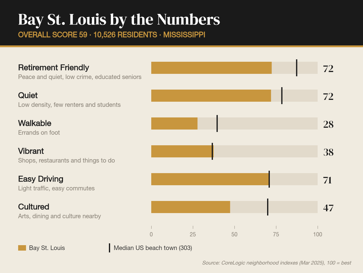 Bay St. Louis by the numbers
