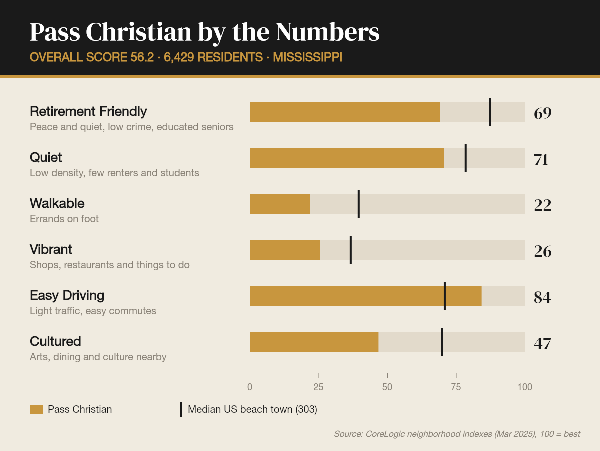 Pass Christian by the numbers