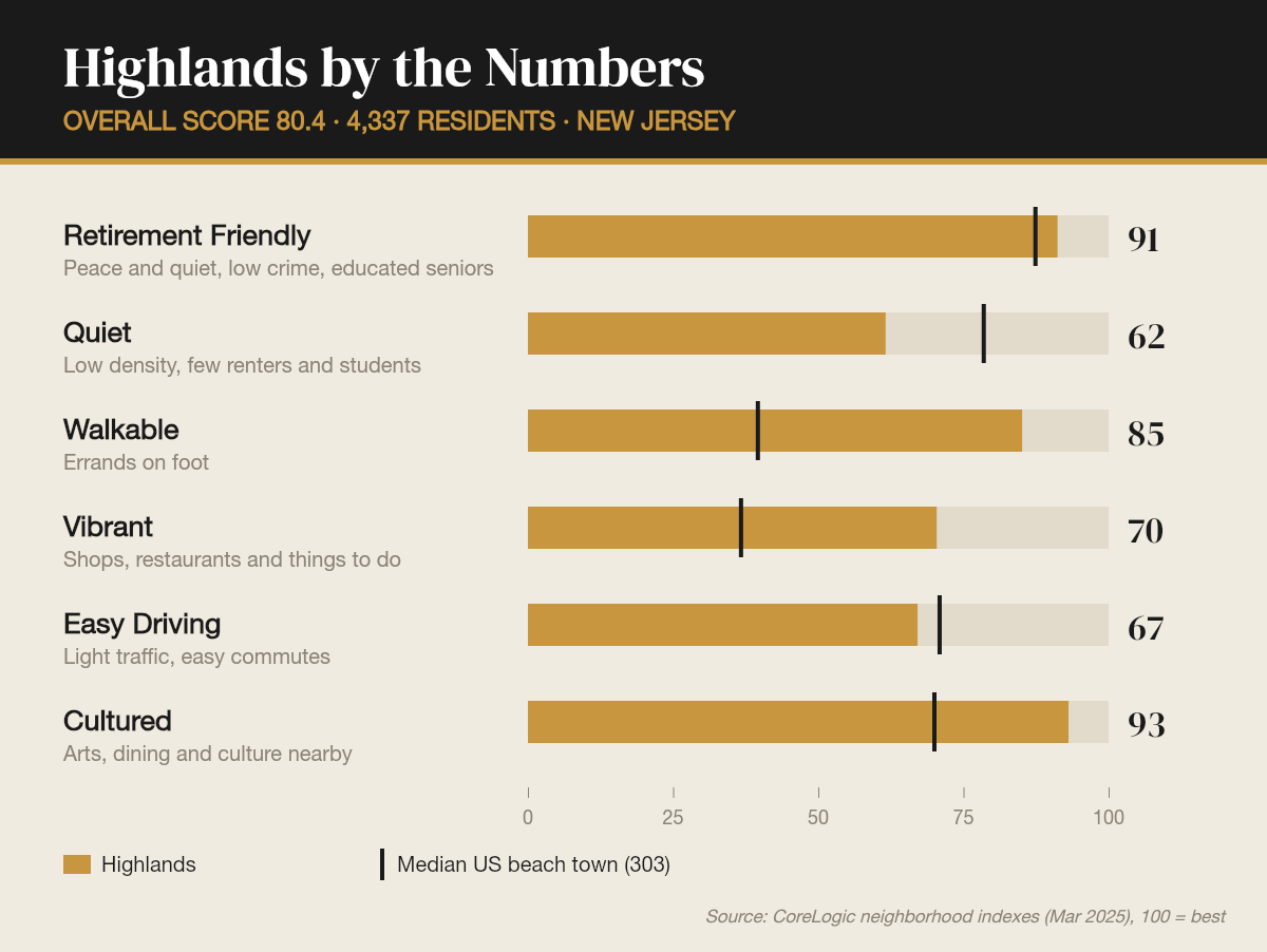 Highlands by the numbers
