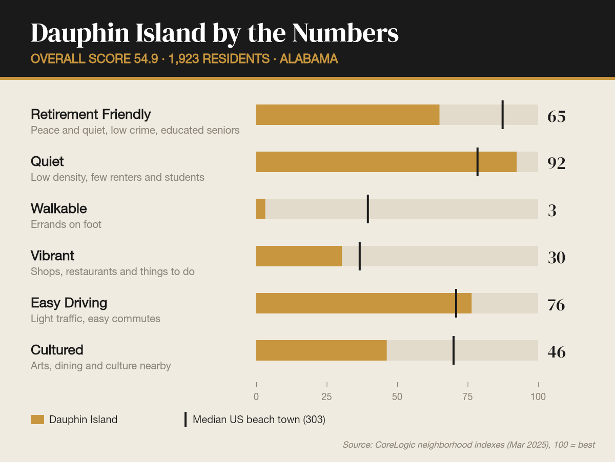 Dauphin Island by the numbers