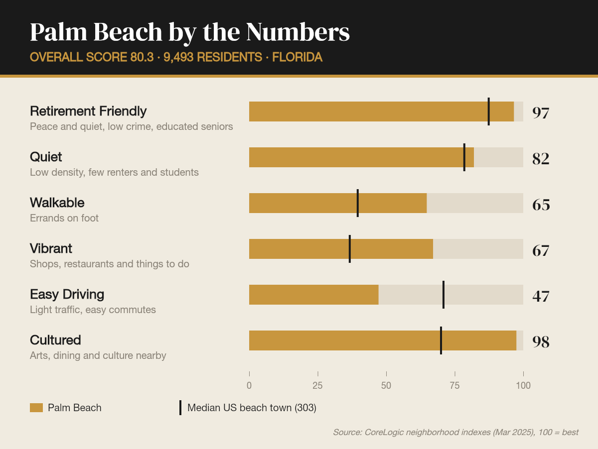 Palm Beach by the numbers