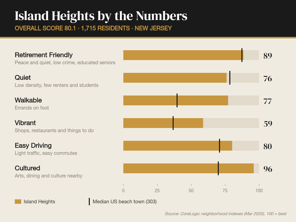Island Heights by the numbers