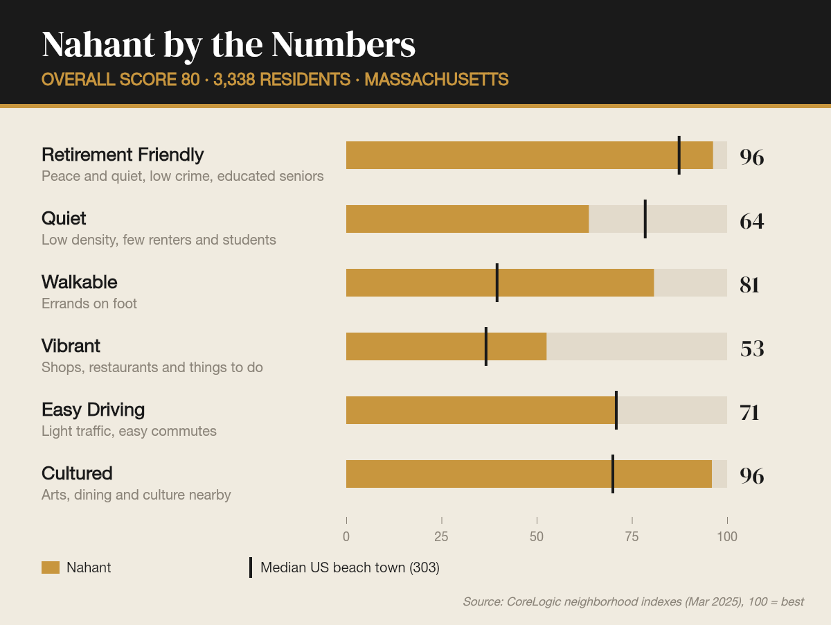Nahant by the numbers