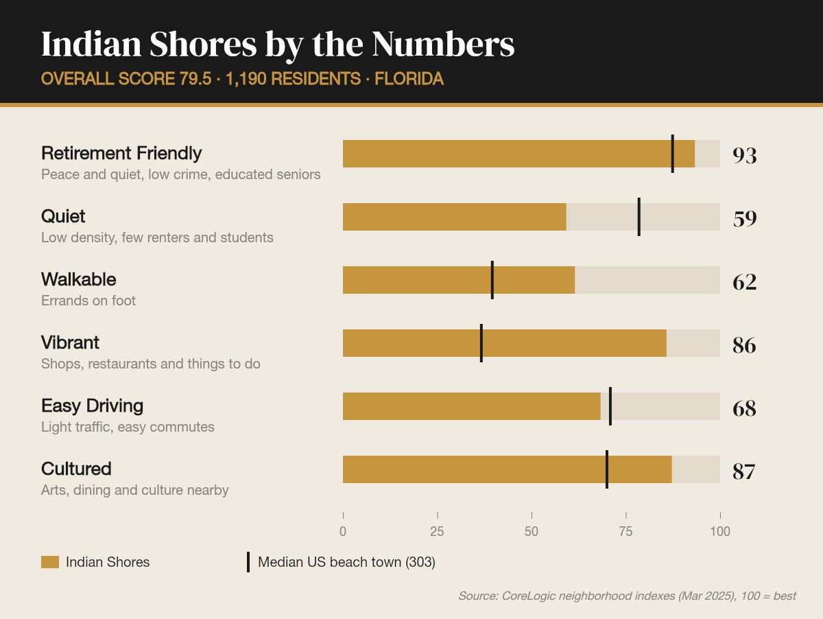 Indian Shores by the numbers
