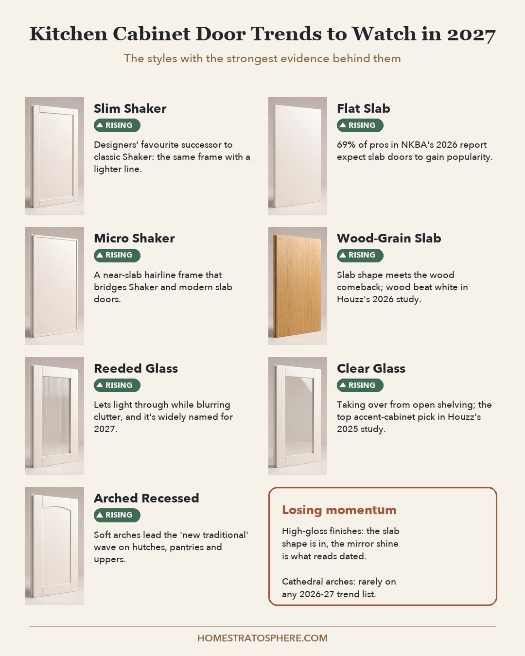 Infographic of kitchen cabinet door trends to watch in 2027