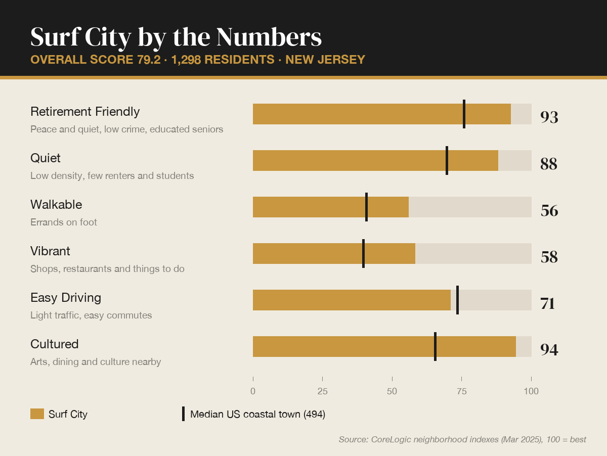 Surf City by the numbers