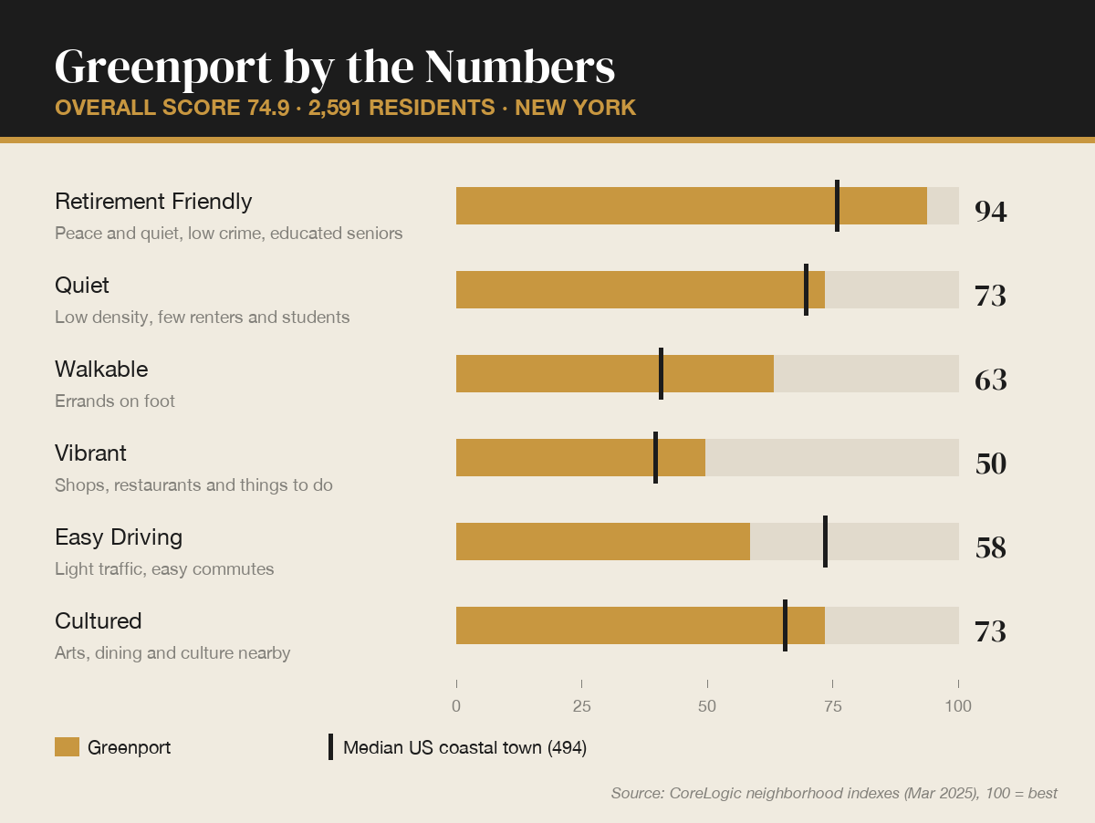 Greenport by the numbers