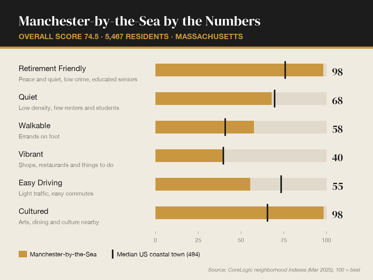 Manchester-by-the-Sea by the numbers