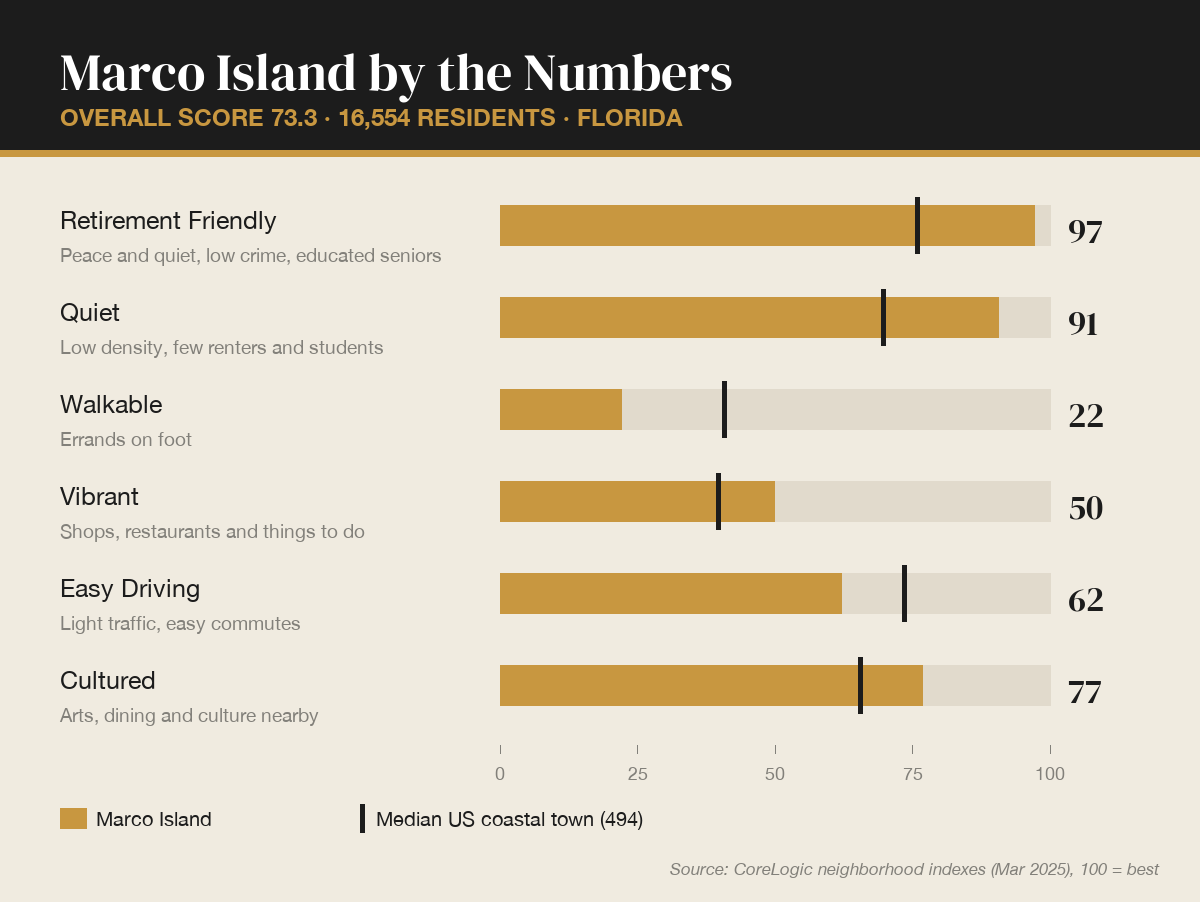Marco Island by the numbers