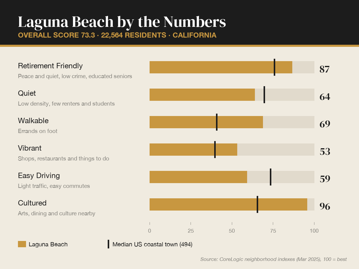 Laguna Beach by the numbers