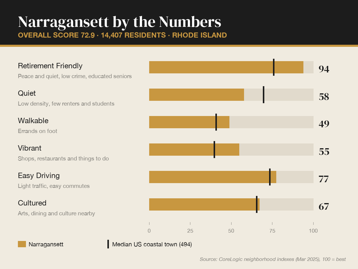 Narragansett by the numbers