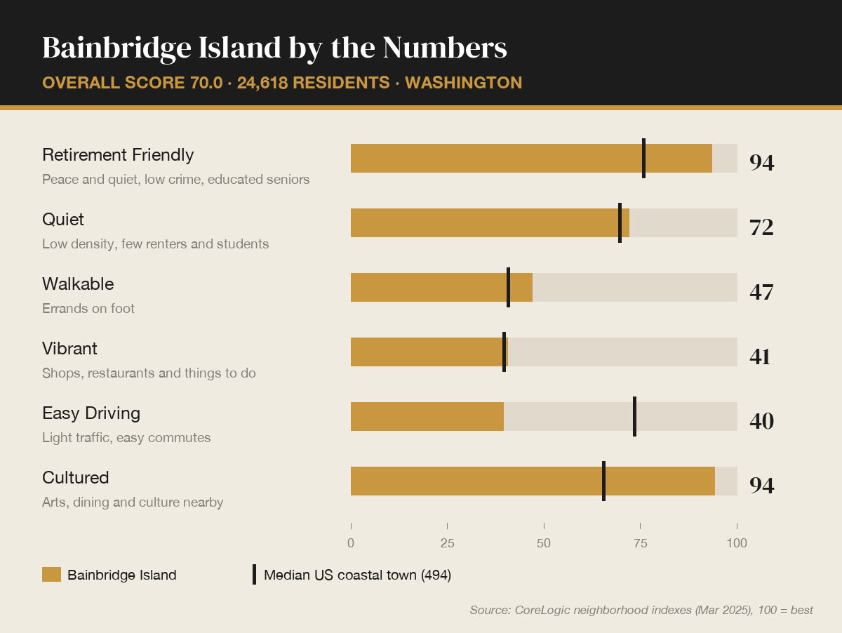 Bainbridge Island by the numbers