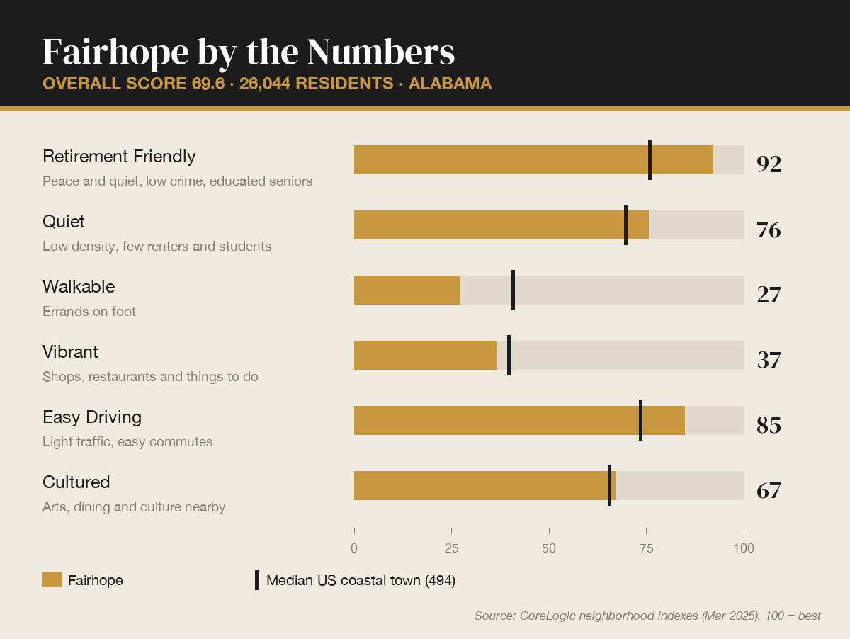 Fairhope by the numbers