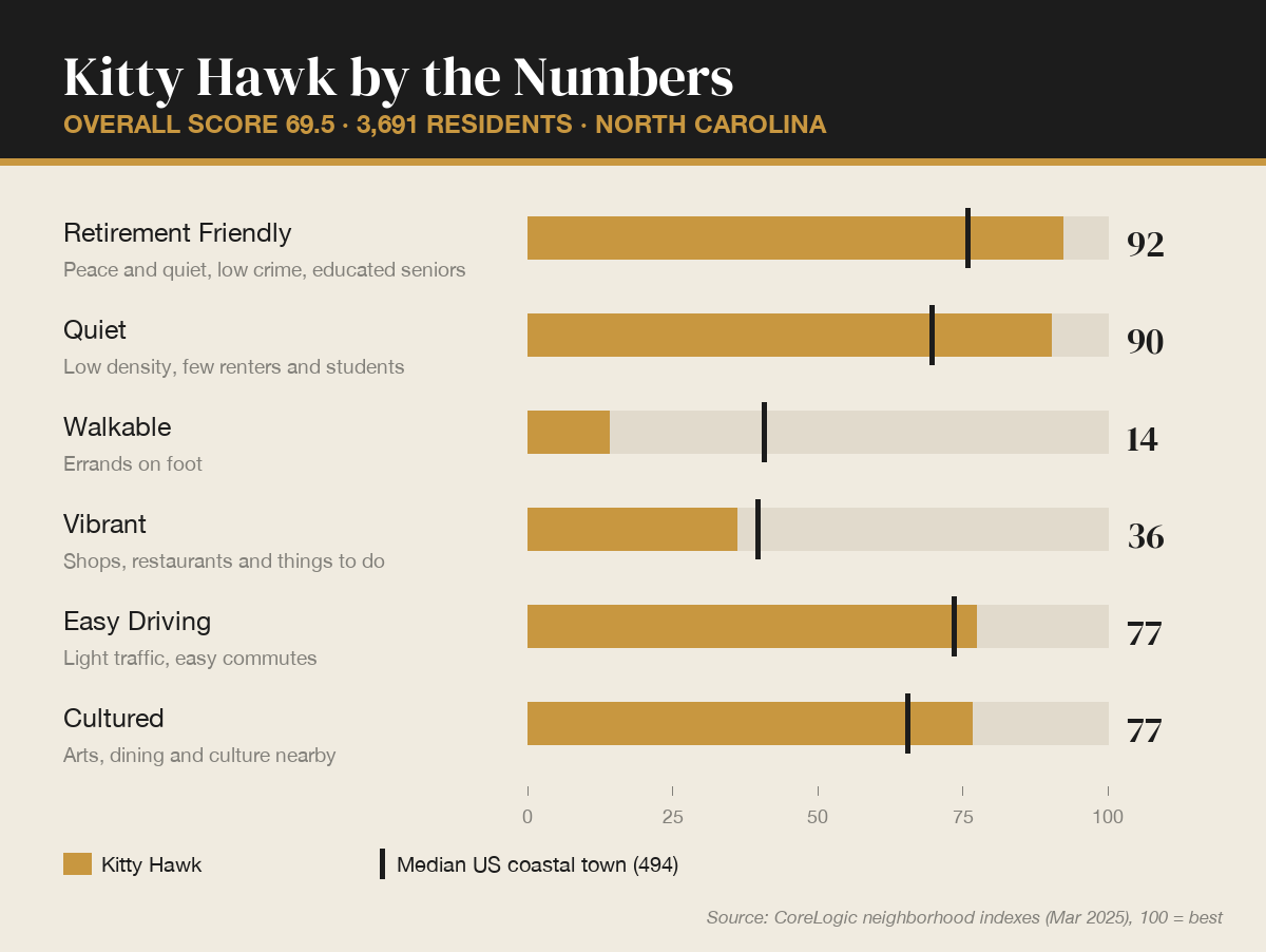 Kitty Hawk by the numbers