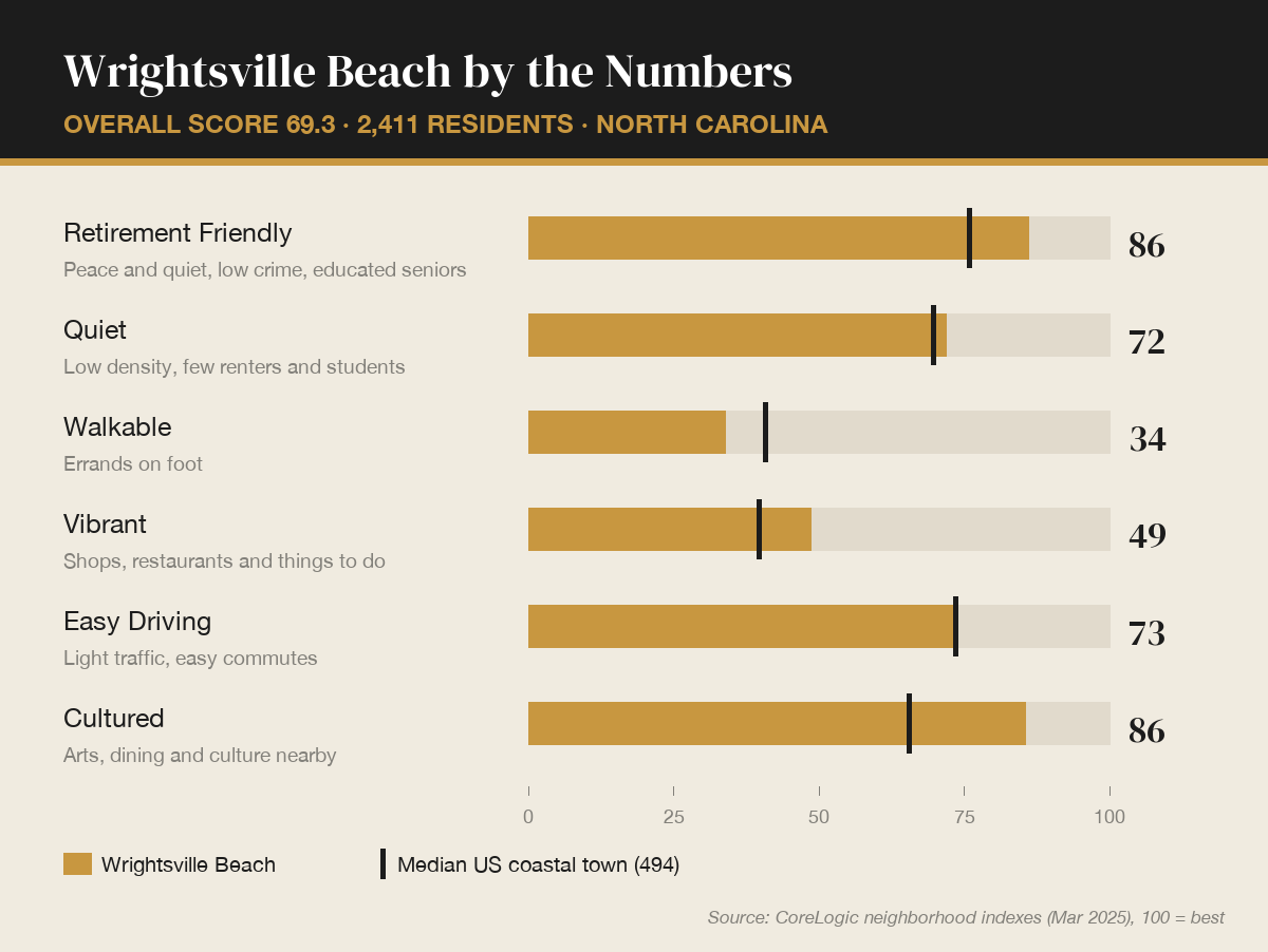 Wrightsville Beach by the numbers