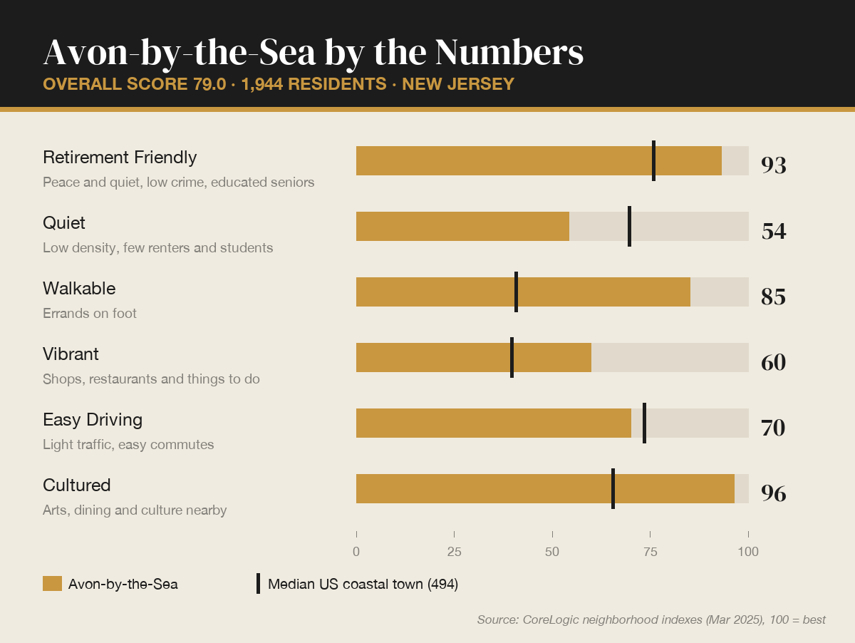 Avon-by-the-Sea by the numbers