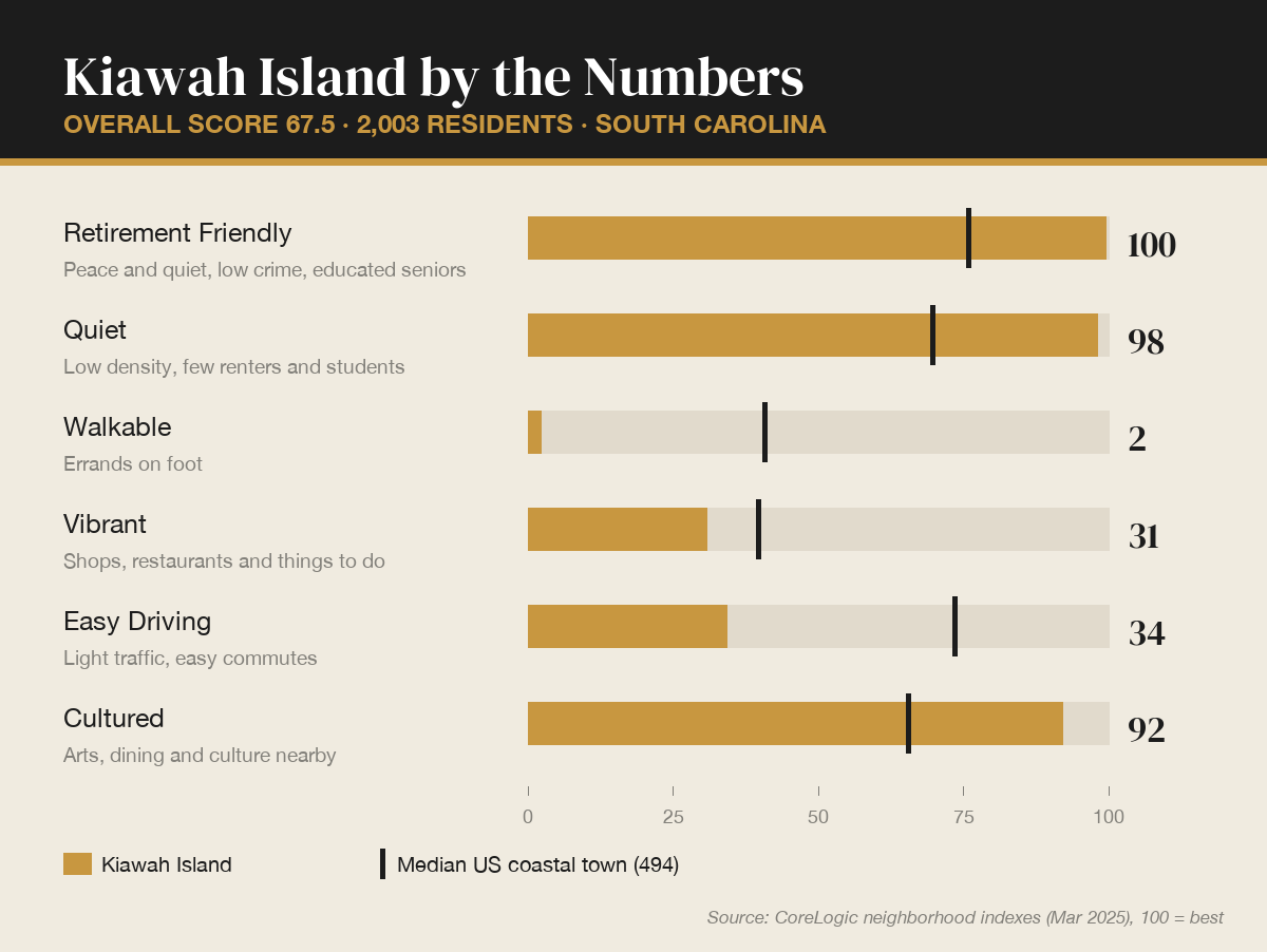 Kiawah Island by the numbers