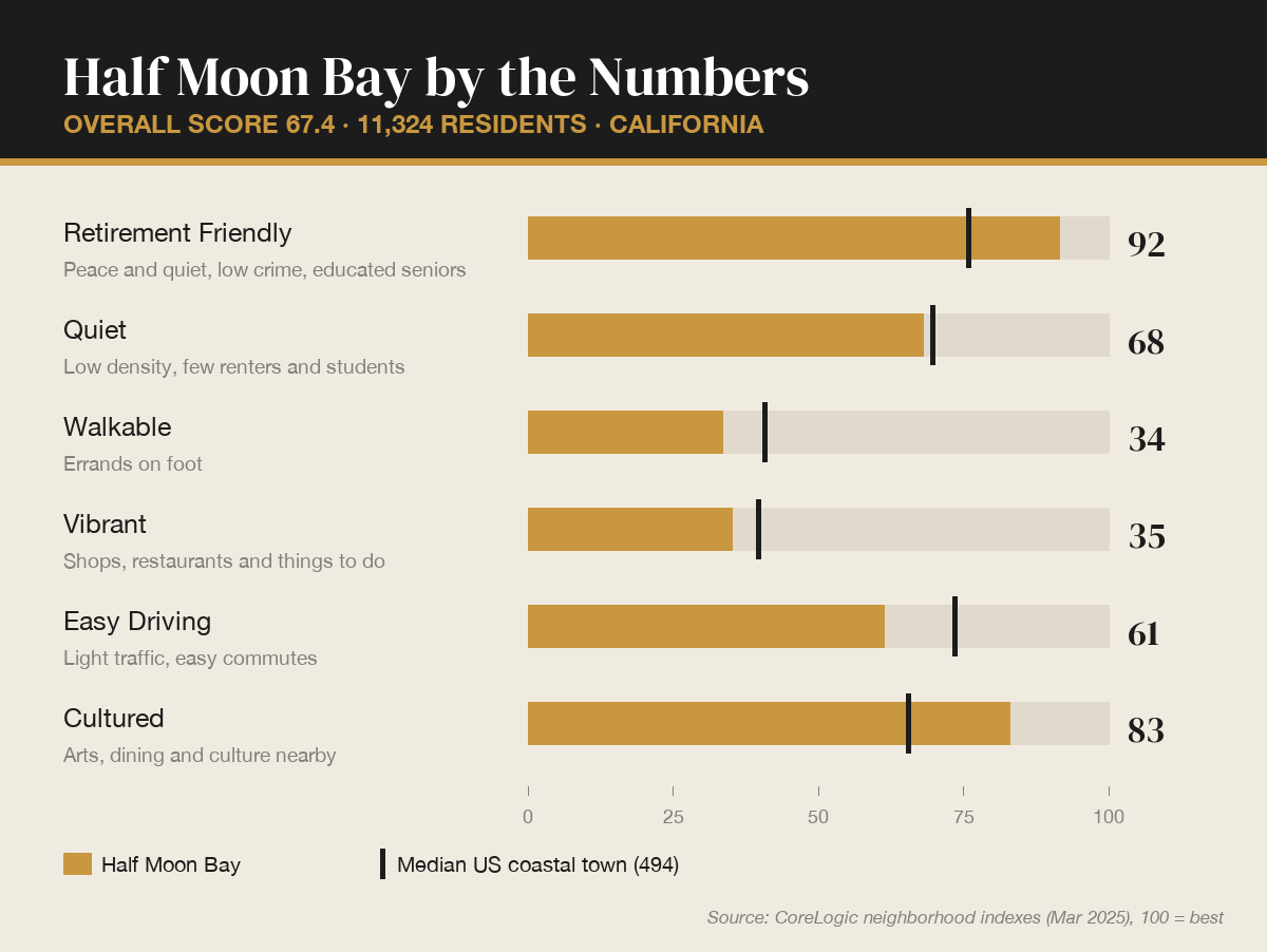Half Moon Bay by the numbers