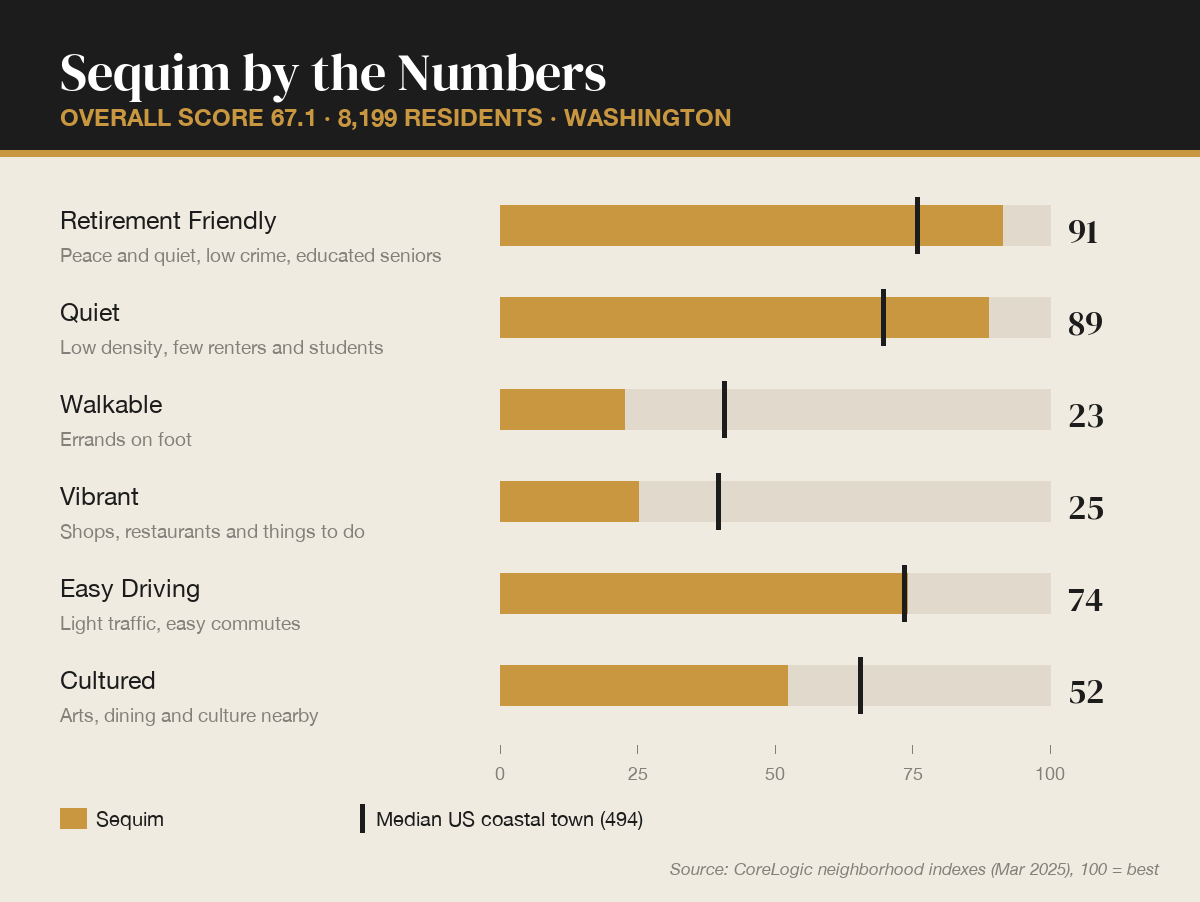 Sequim by the numbers