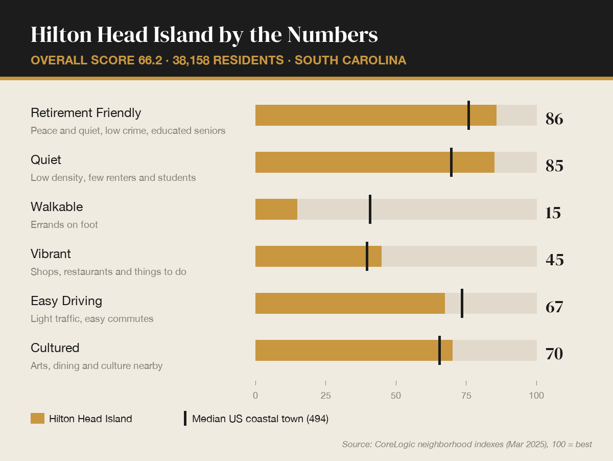 Hilton Head Island by the numbers