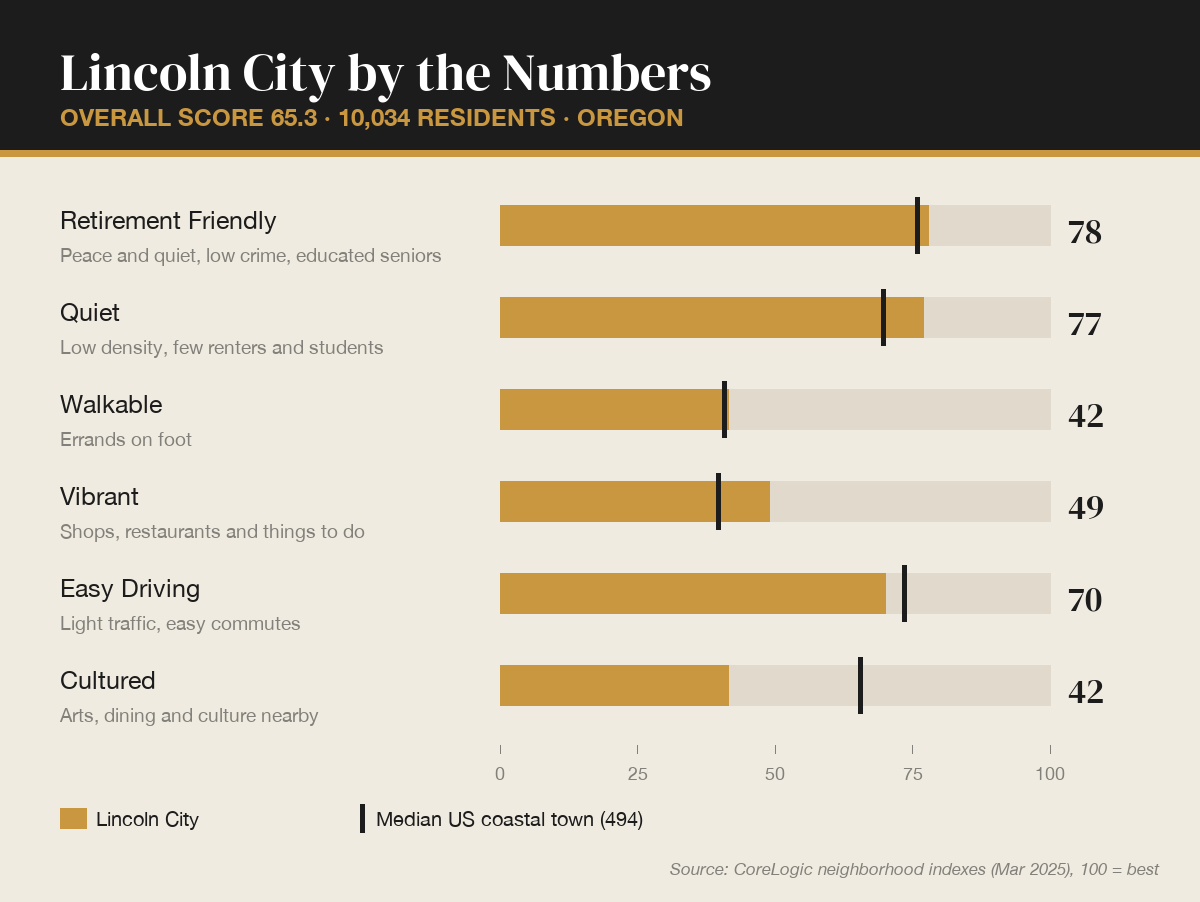 Lincoln City by the numbers