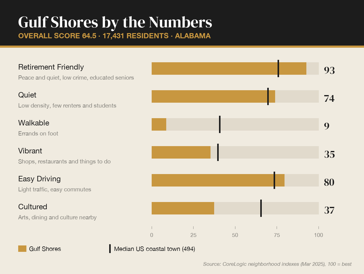 Gulf Shores by the numbers
