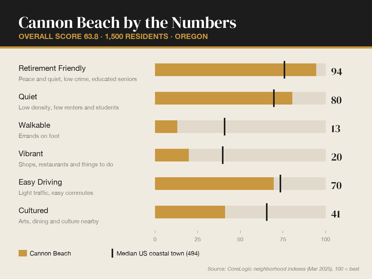 Cannon Beach by the numbers