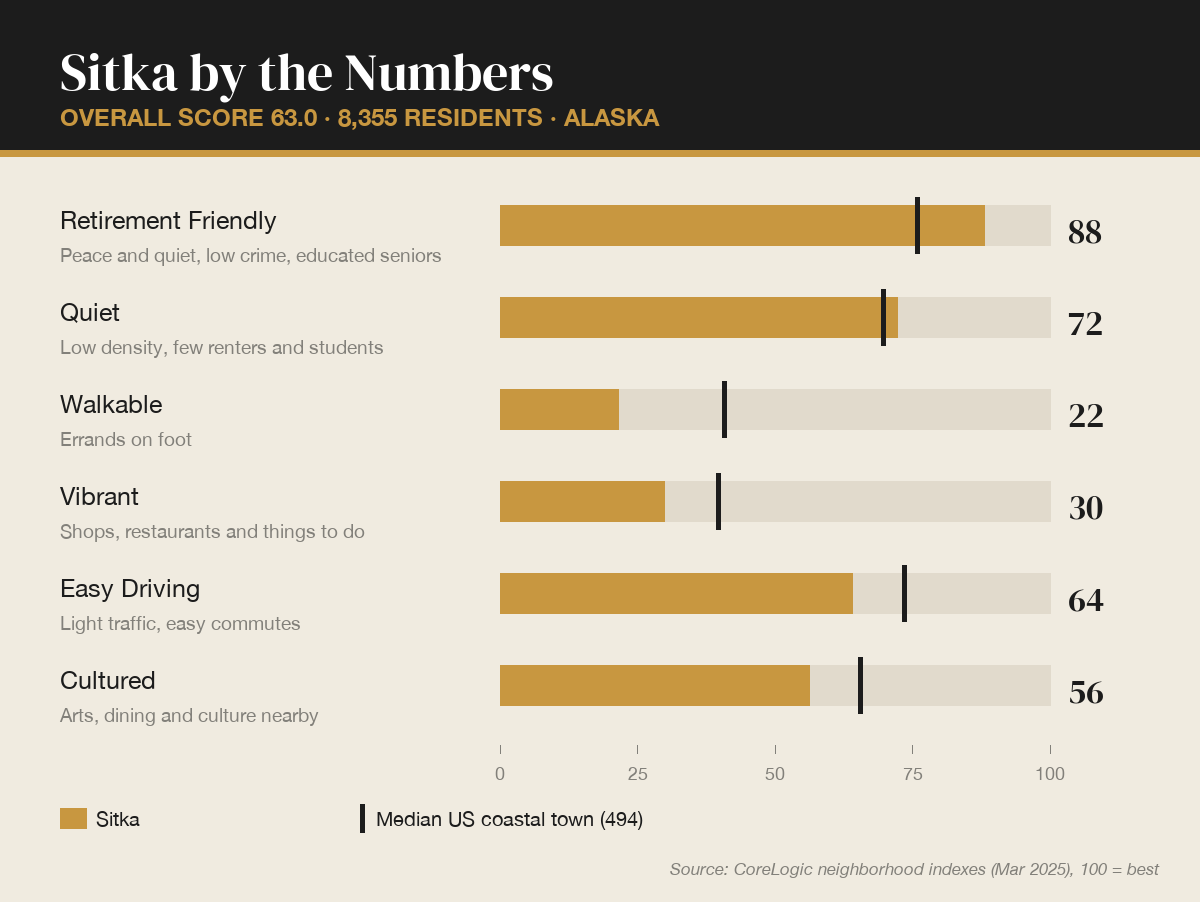Sitka by the numbers