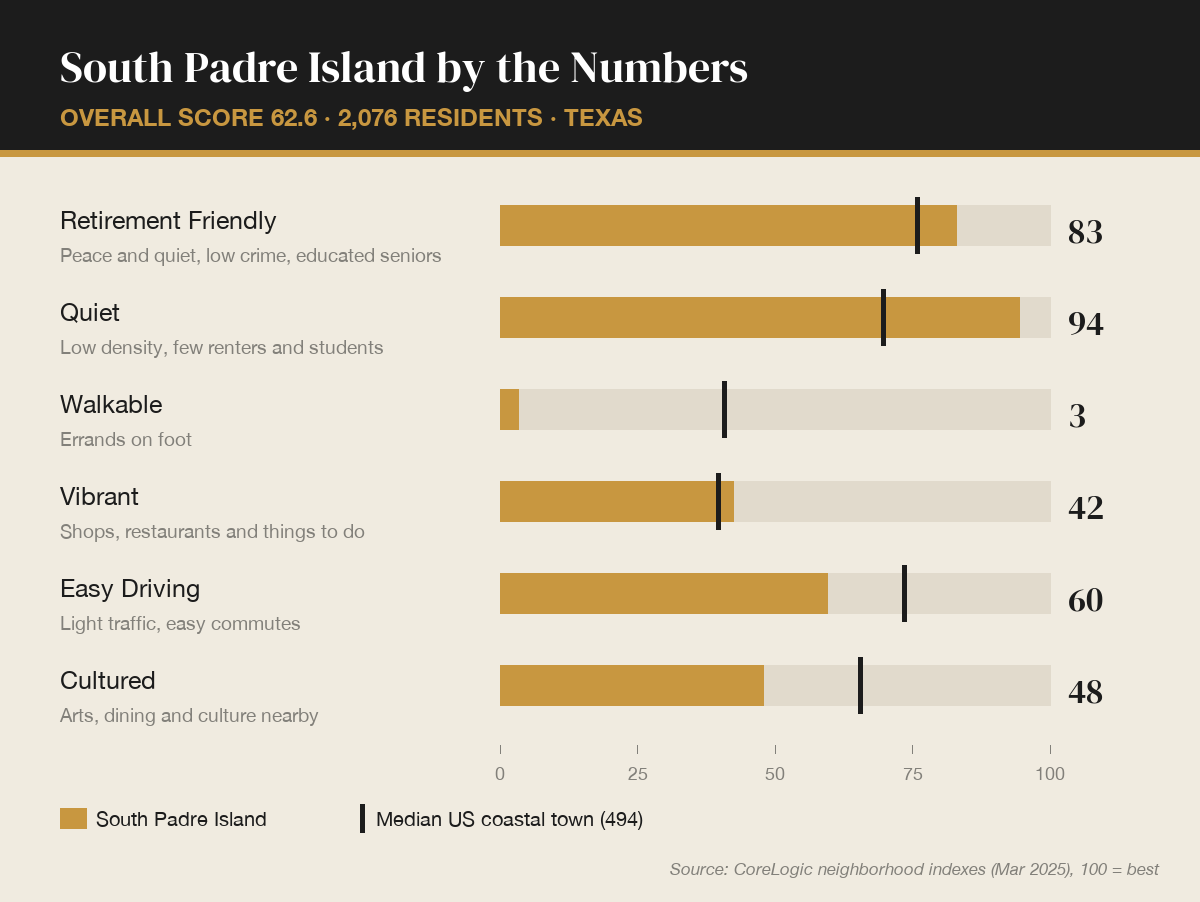 South Padre Island by the numbers