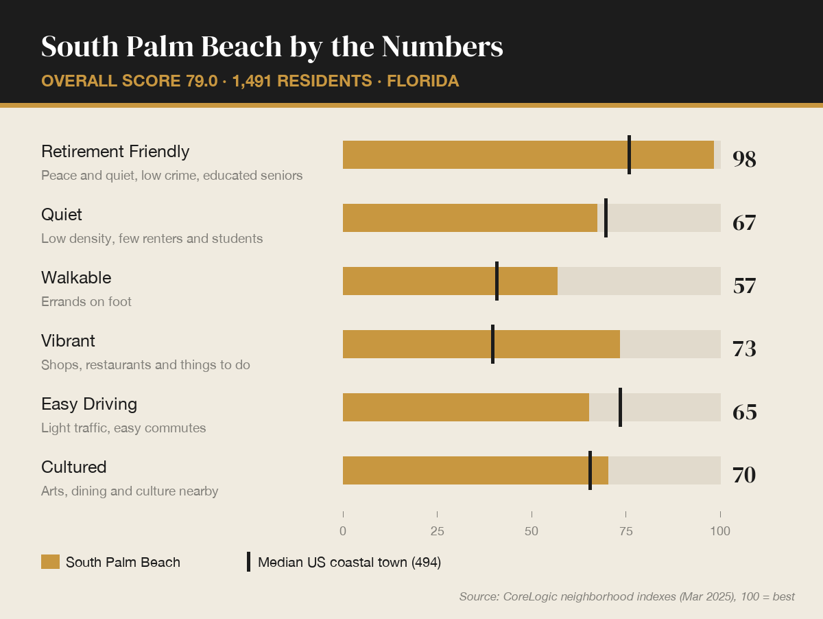 South Palm Beach by the numbers