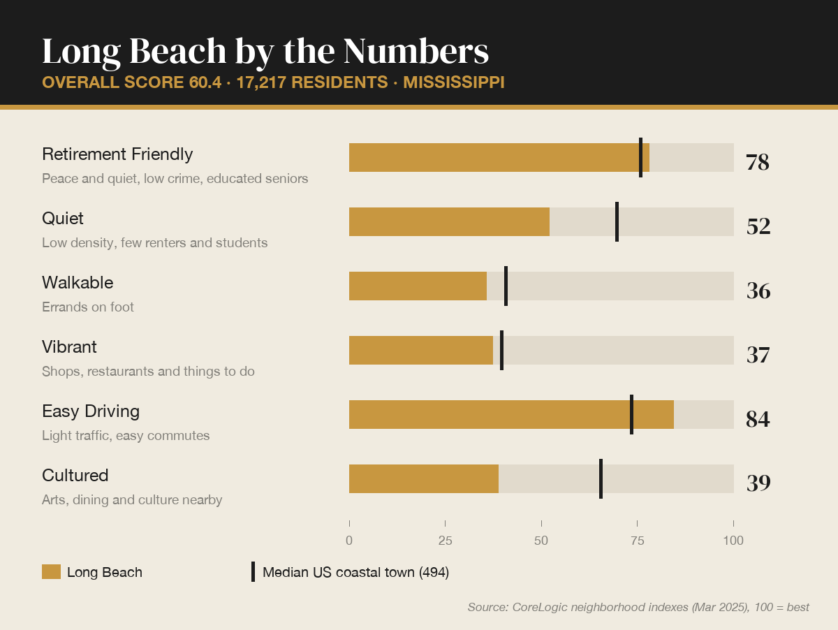 Long Beach by the numbers