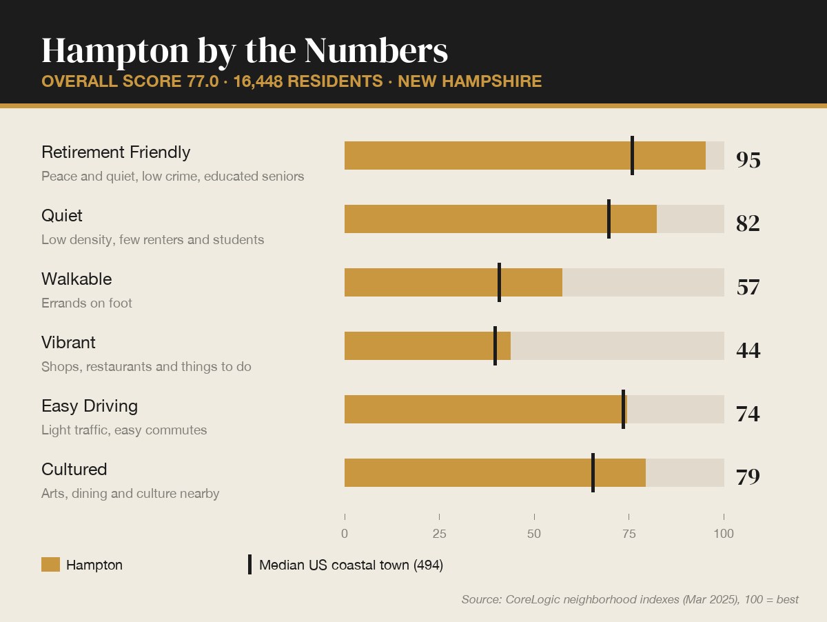 Hampton by the numbers