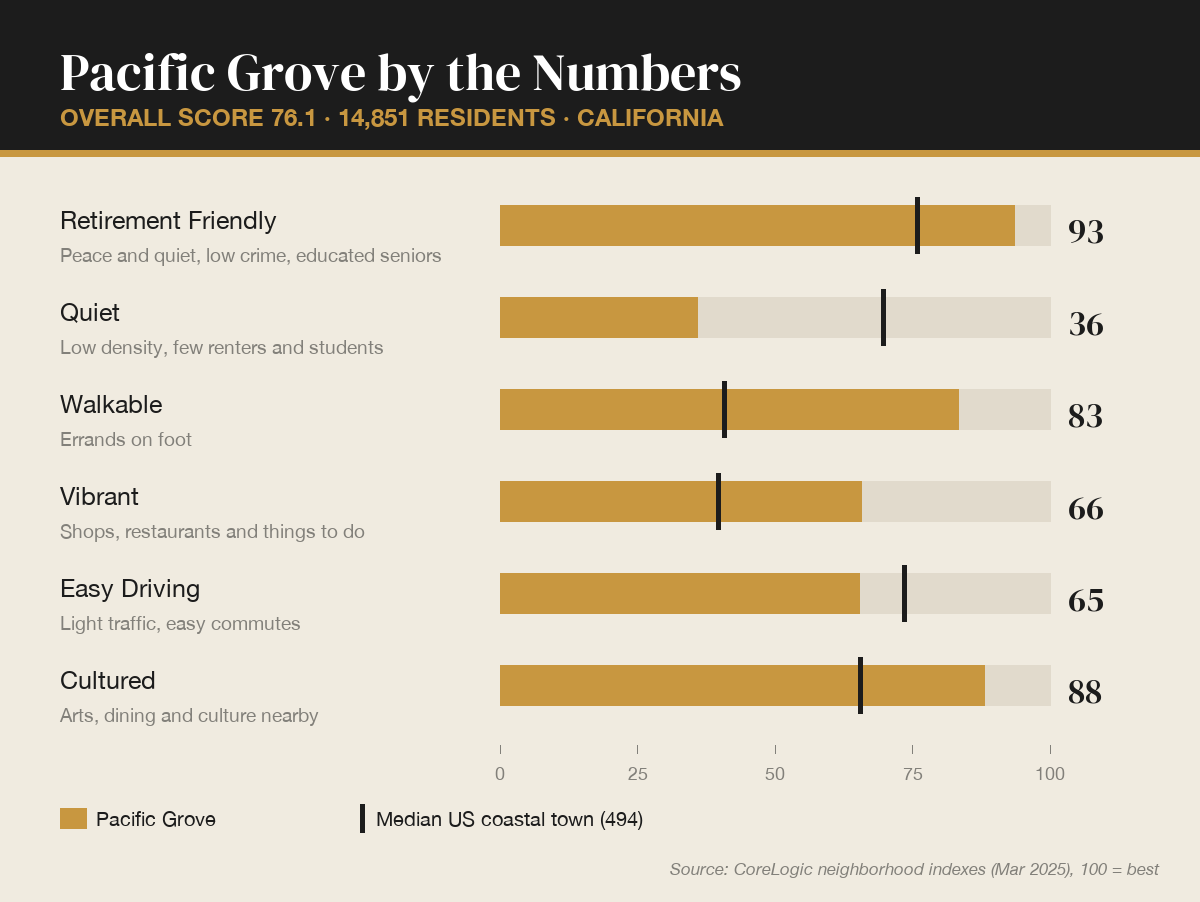 Pacific Grove by the numbers