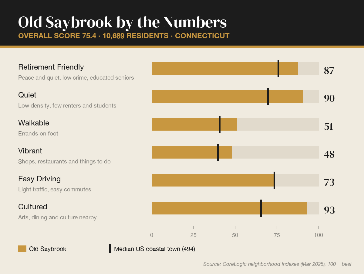 Old Saybrook by the numbers