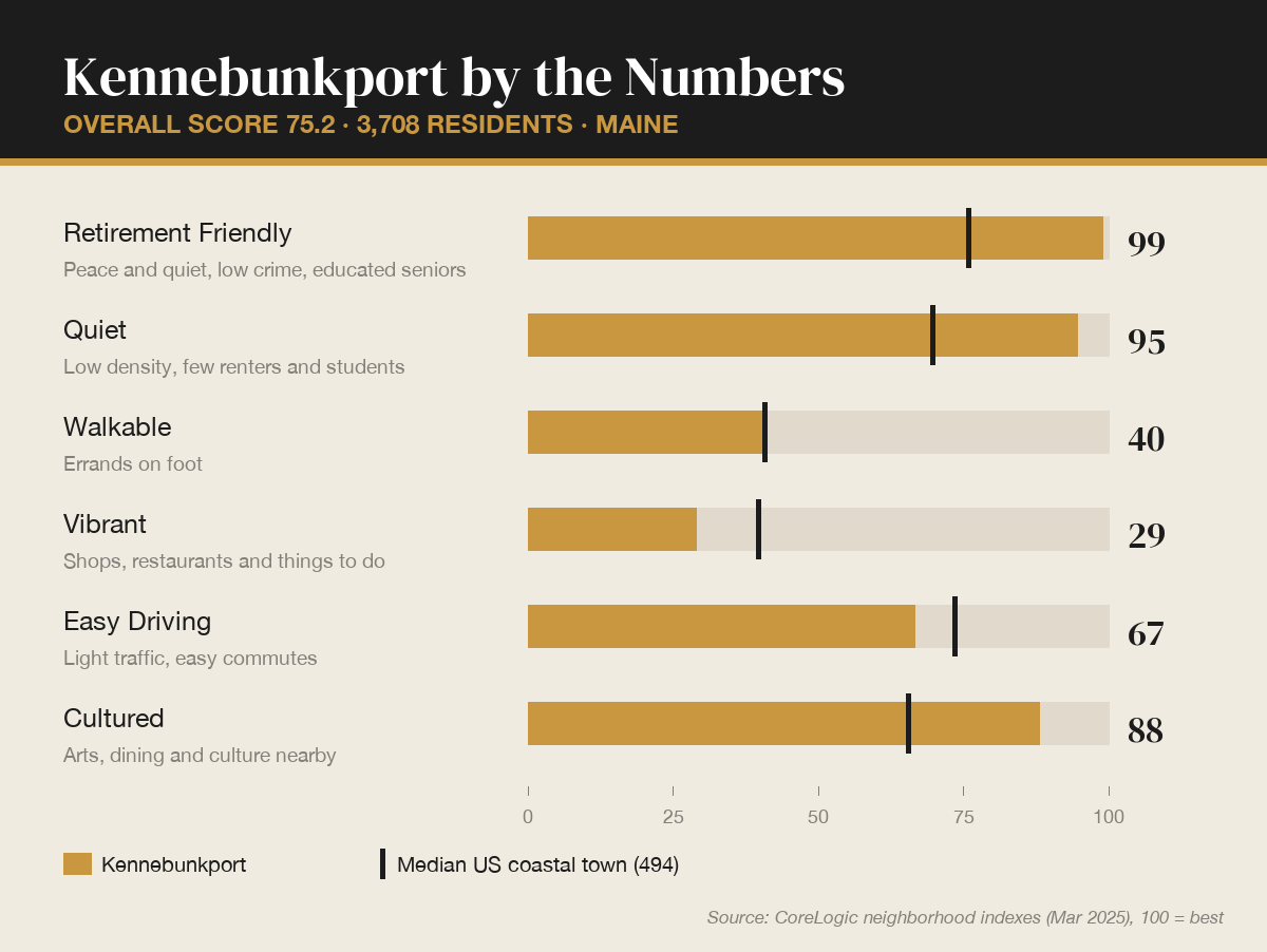Kennebunkport by the numbers