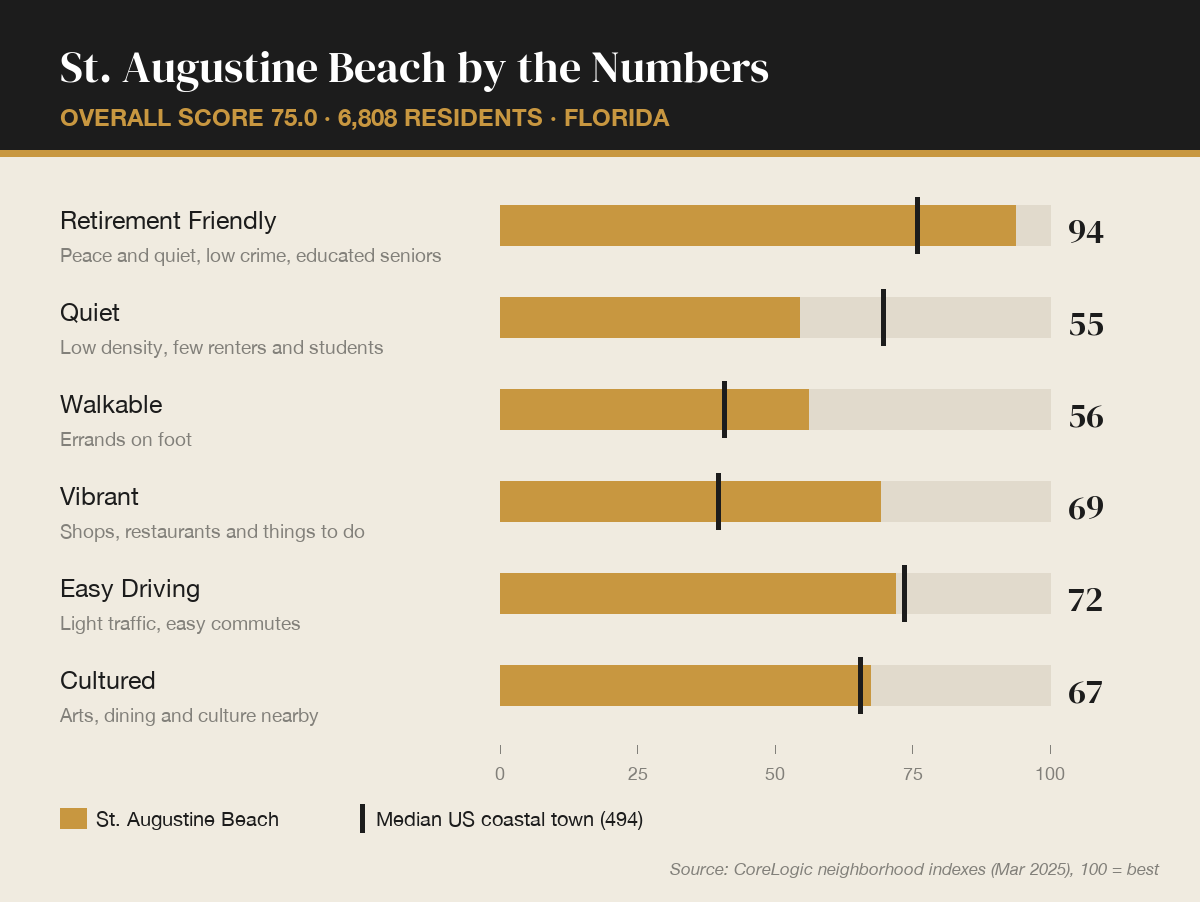 St. Augustine Beach by the numbers