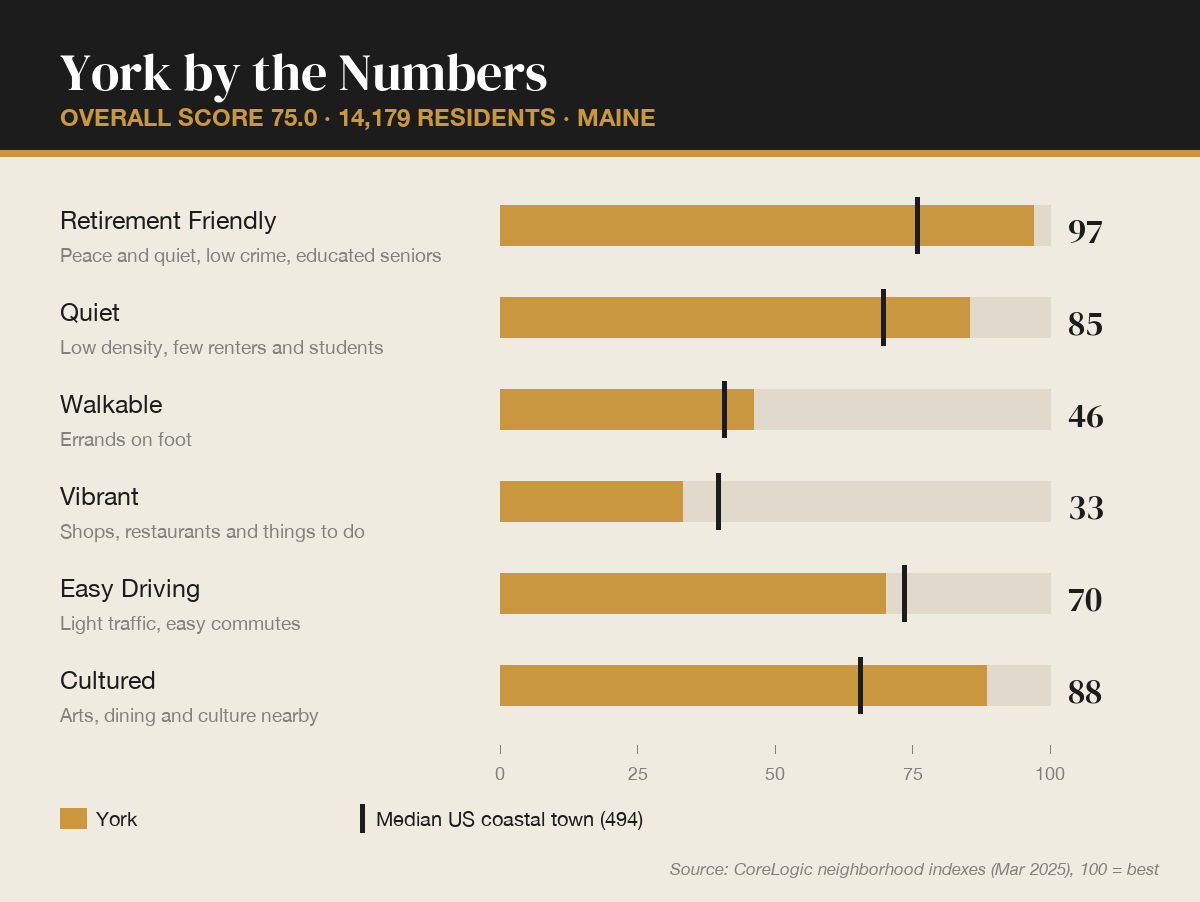 York by the numbers