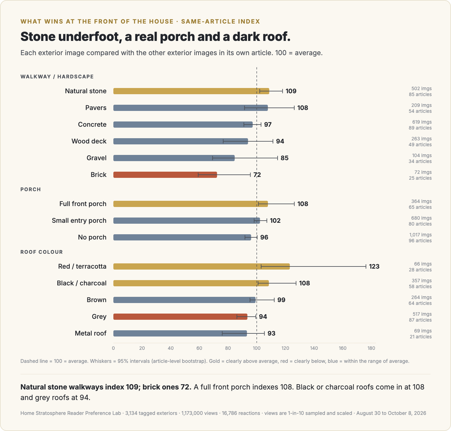Walkways, porches and roof colour, same-article index. 100 = the average exterior image in the same article.