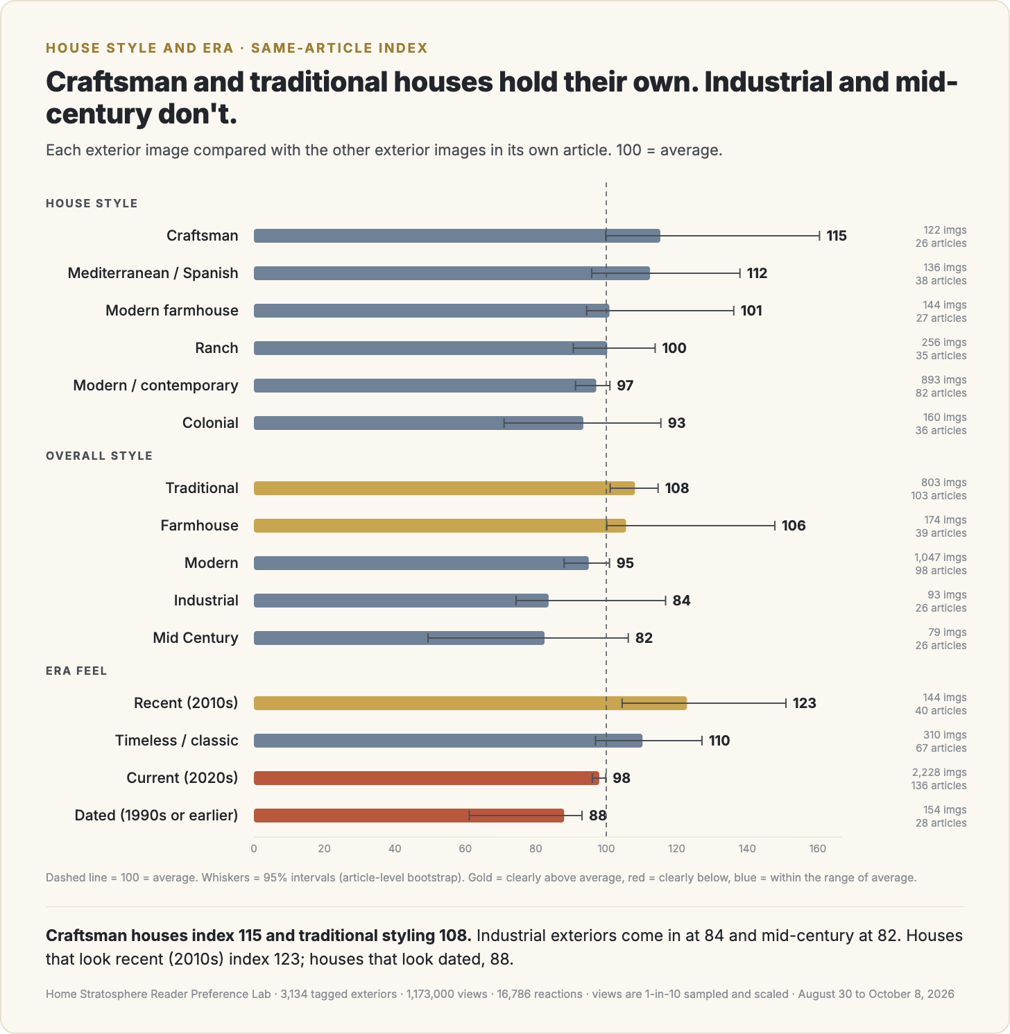 House style, overall style and era, same-article index.