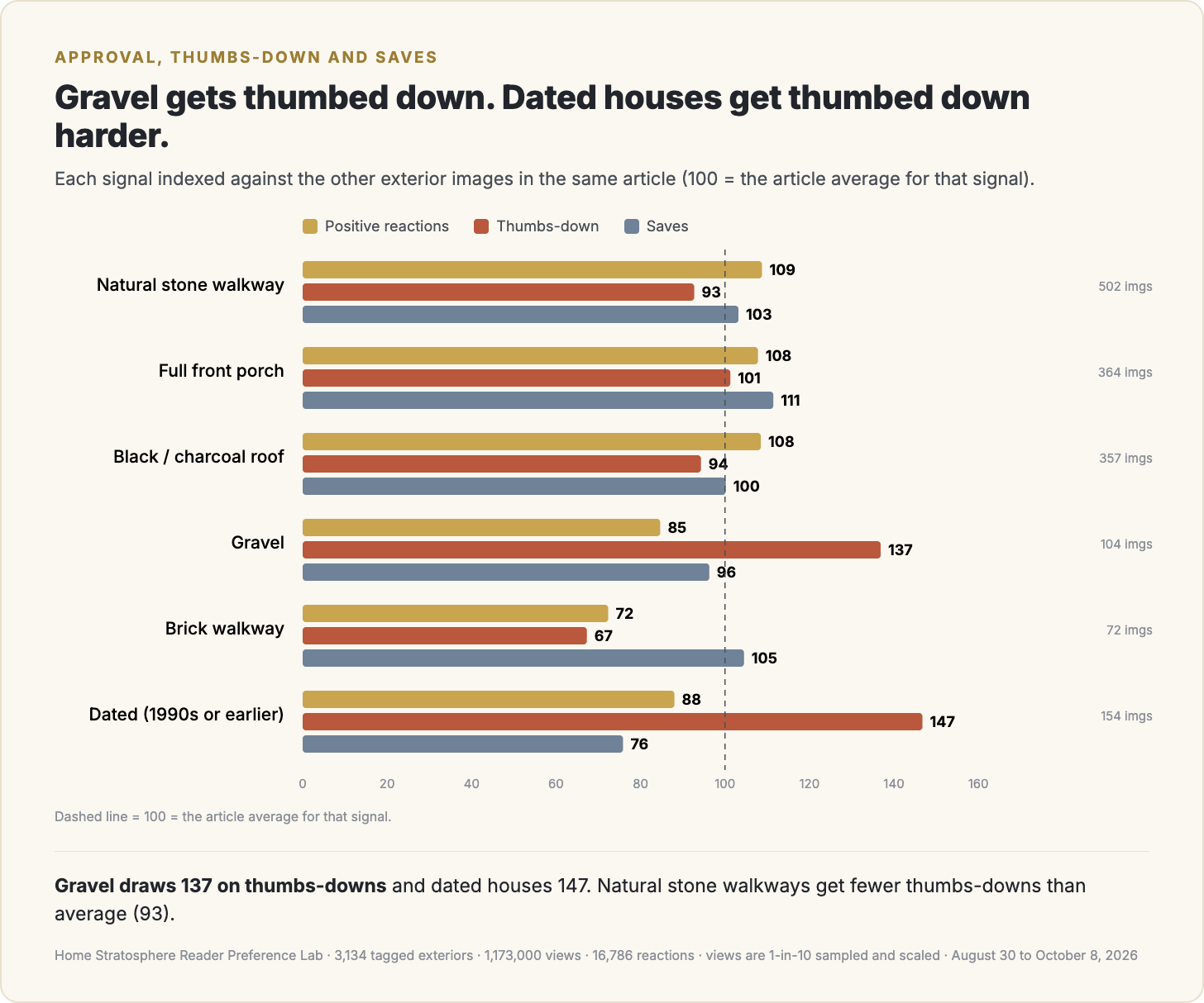 Positive reactions, thumbs-downs and saves, each indexed against the other exterior images in the same article.