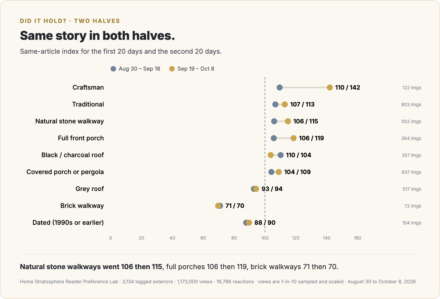 Same-article index in the first and second halves of the period.