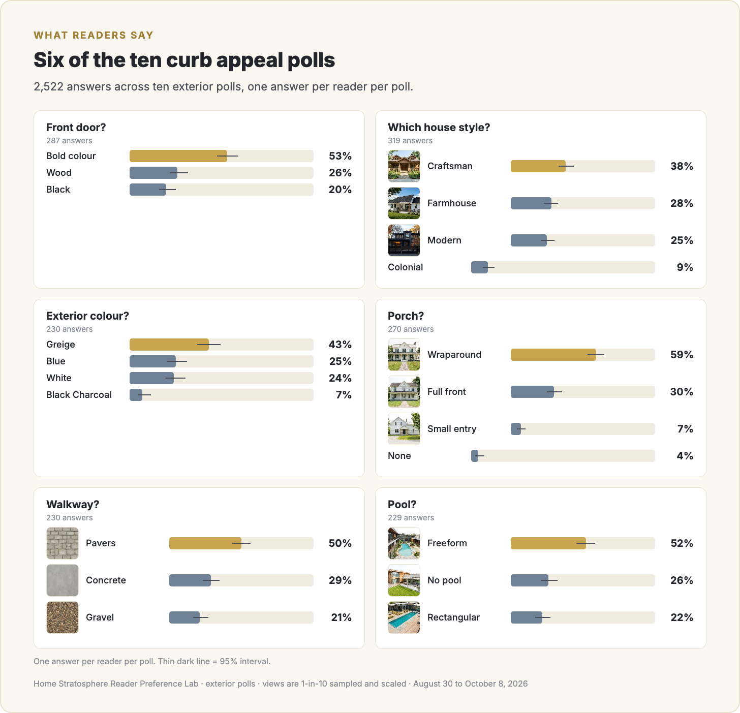 Six of the exterior polls. One answer per reader per poll. Thin dark line = 95% interval.