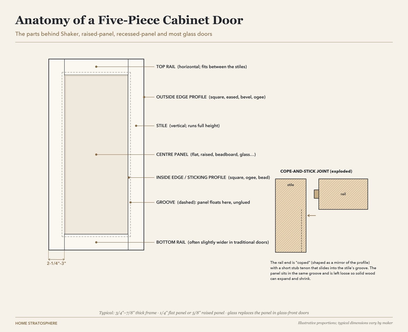 Labelled anatomy of a five-piece cabinet door showing stiles, rails, panel, groove and cope-and-stick joint