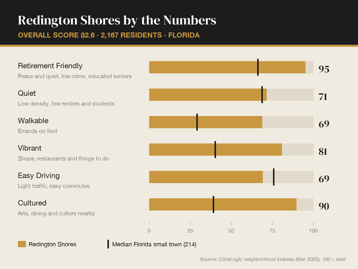Redington Shores by the numbers