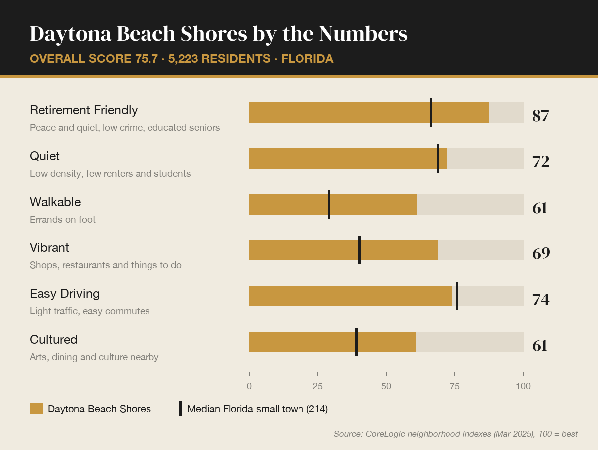 Daytona Beach Shores by the numbers