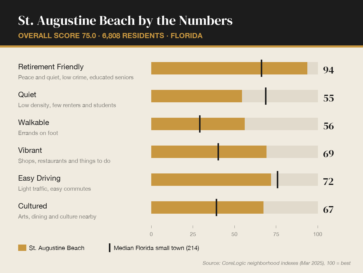 St. Augustine Beach by the numbers