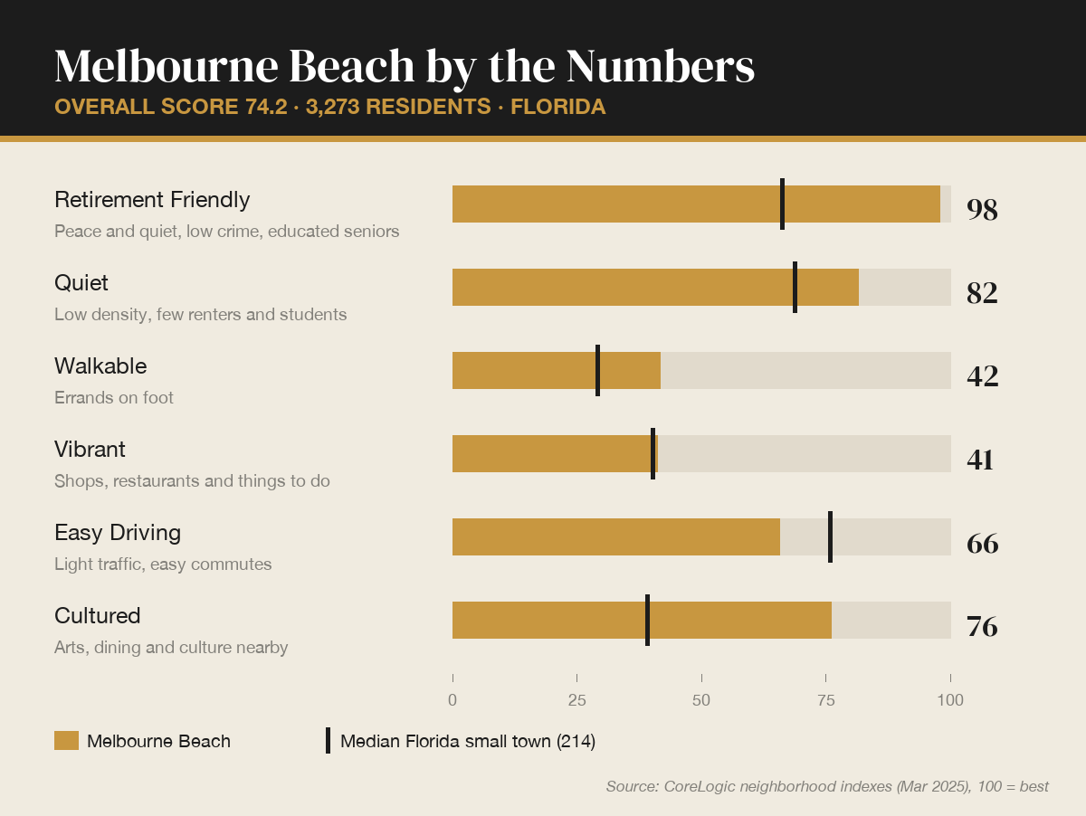 Melbourne Beach by the numbers