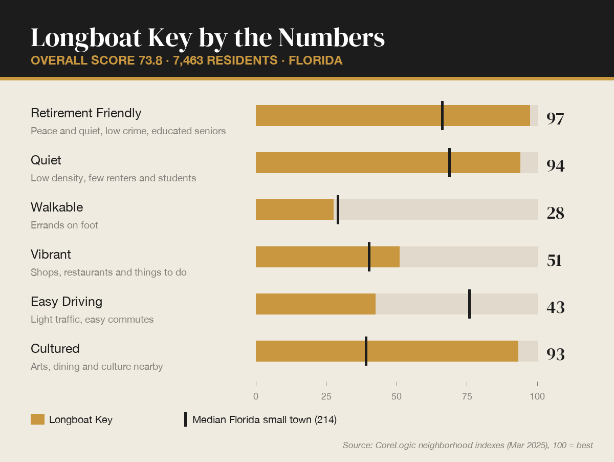 Longboat Key by the numbers