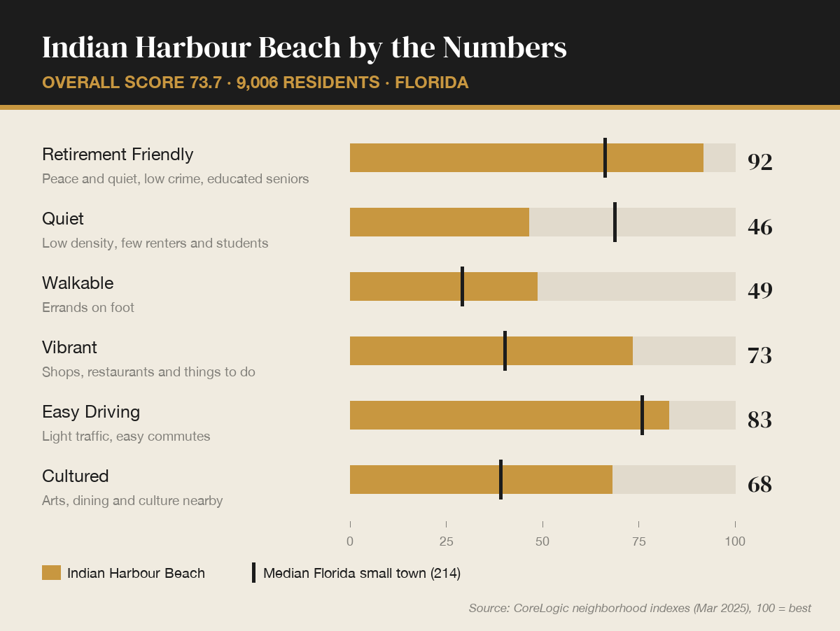 Indian Harbour Beach by the numbers