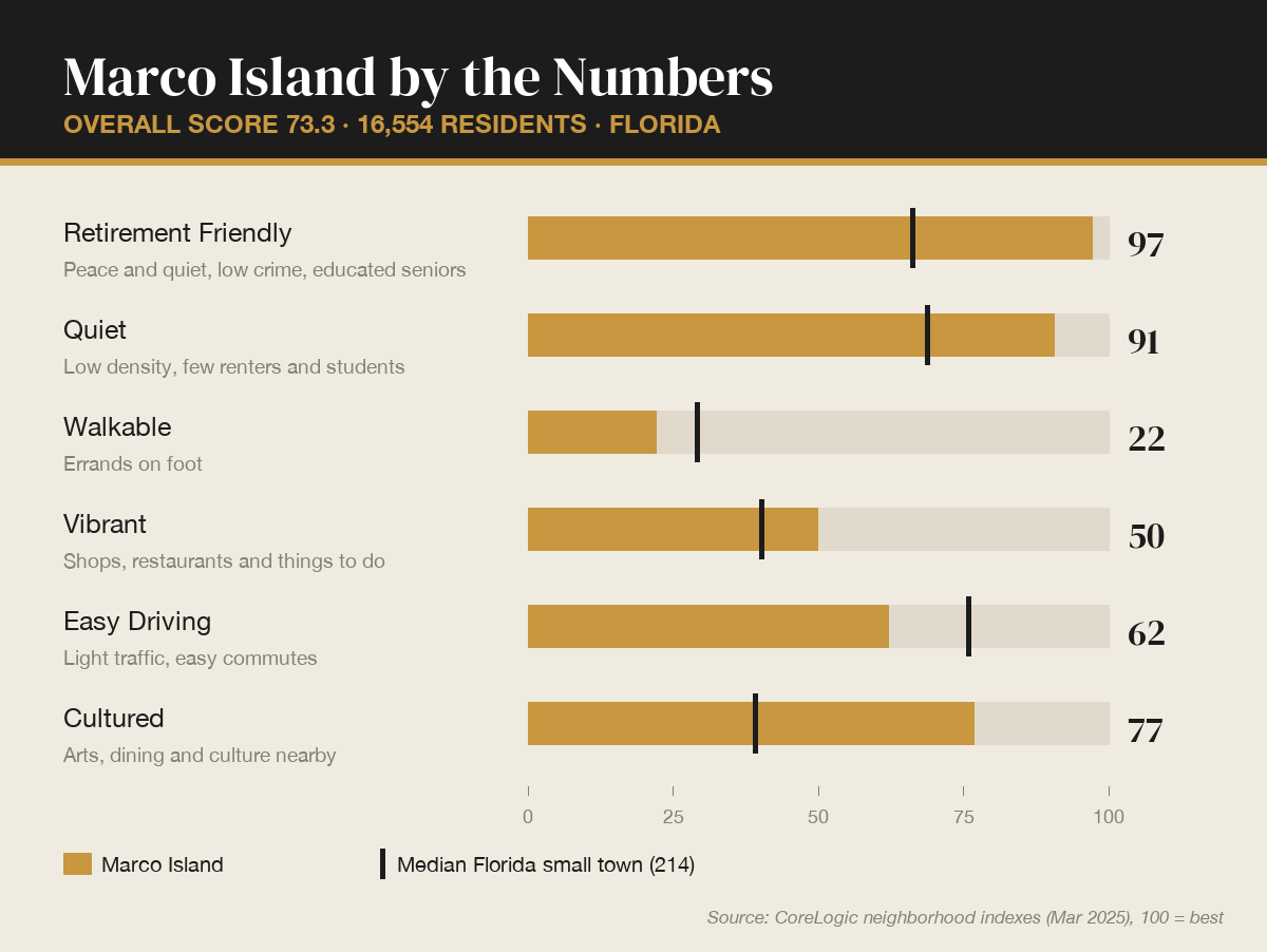 Marco Island by the numbers